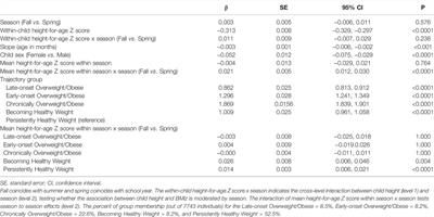 Seasonality of Children’s Height and Weight and Their Contribution to Accelerated Summer Weight Gain